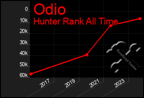 Total Graph of Odio