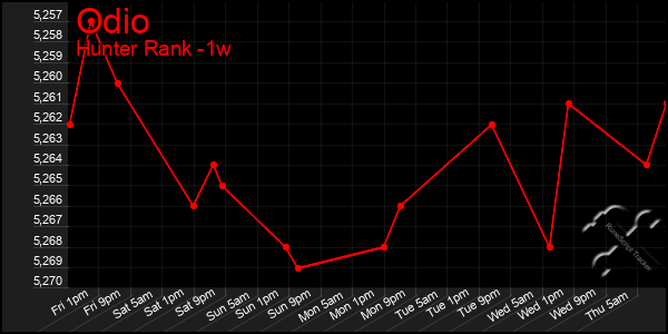 Last 7 Days Graph of Odio