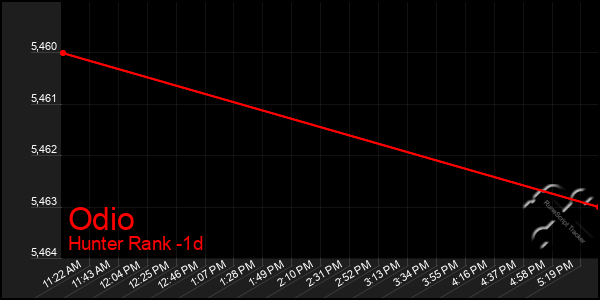 Last 24 Hours Graph of Odio