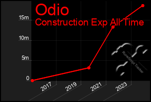 Total Graph of Odio