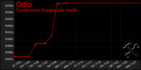 Last 31 Days Graph of Odio