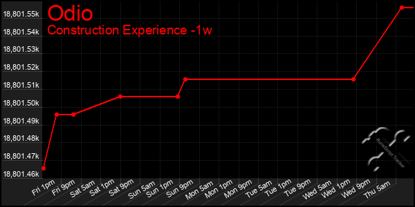 Last 7 Days Graph of Odio