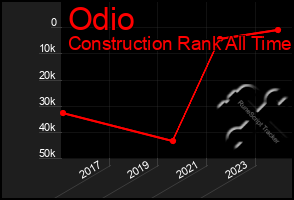 Total Graph of Odio