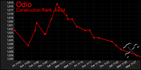 Last 31 Days Graph of Odio