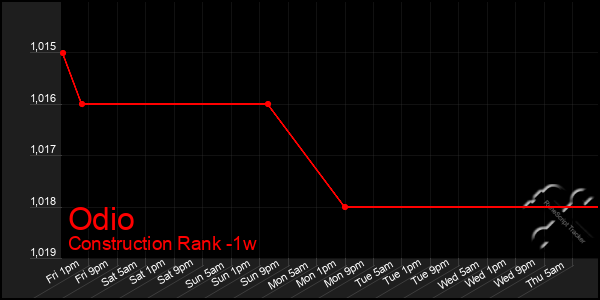 Last 7 Days Graph of Odio