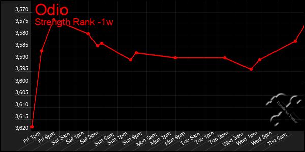 Last 7 Days Graph of Odio