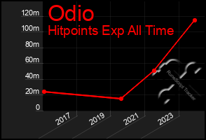 Total Graph of Odio