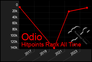 Total Graph of Odio