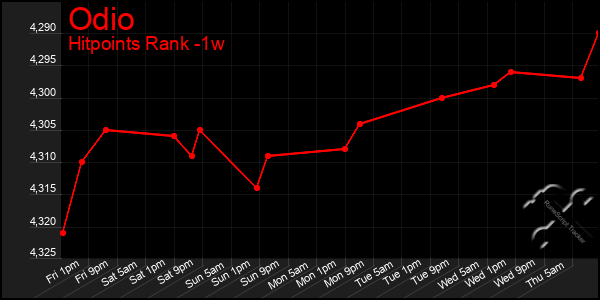 Last 7 Days Graph of Odio