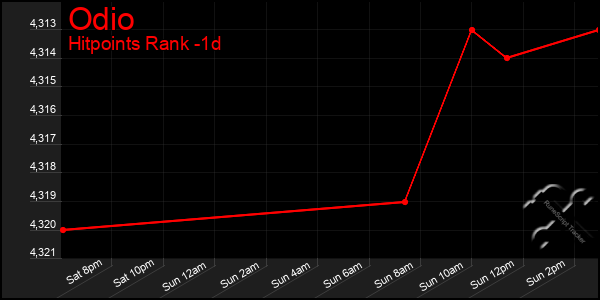 Last 24 Hours Graph of Odio