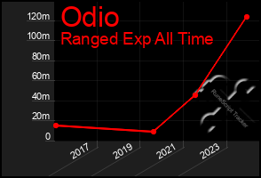 Total Graph of Odio