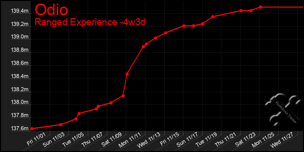 Last 31 Days Graph of Odio