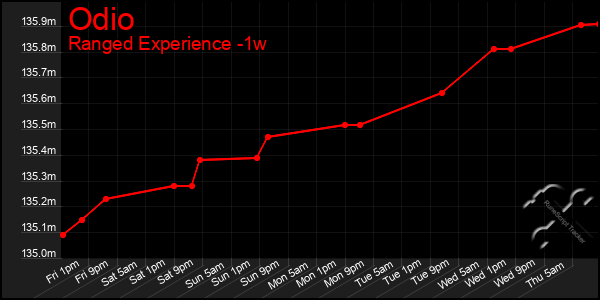 Last 7 Days Graph of Odio