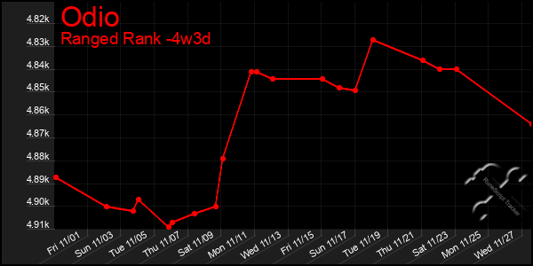 Last 31 Days Graph of Odio