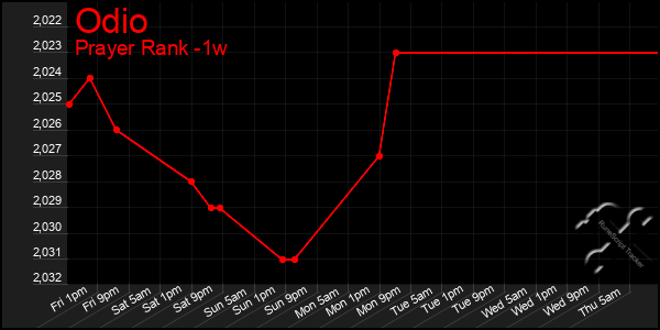 Last 7 Days Graph of Odio