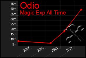 Total Graph of Odio