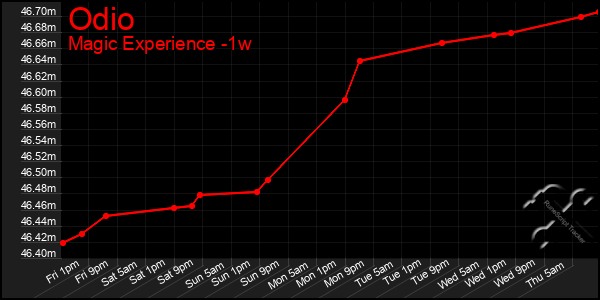 Last 7 Days Graph of Odio