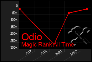 Total Graph of Odio