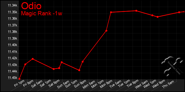 Last 7 Days Graph of Odio