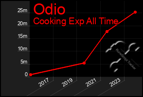 Total Graph of Odio