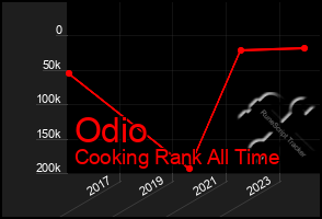 Total Graph of Odio