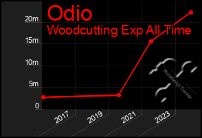 Total Graph of Odio