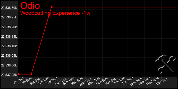 Last 7 Days Graph of Odio