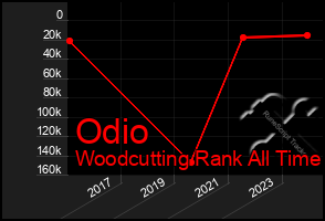 Total Graph of Odio