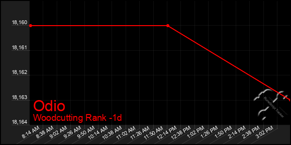 Last 24 Hours Graph of Odio