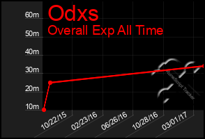 Total Graph of Odxs