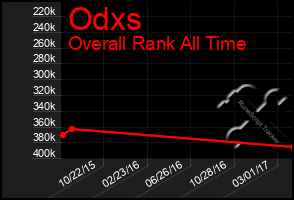 Total Graph of Odxs