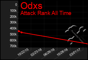 Total Graph of Odxs