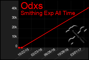 Total Graph of Odxs