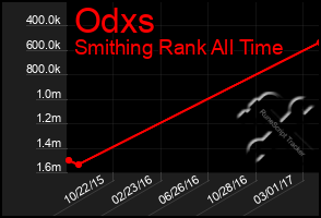 Total Graph of Odxs