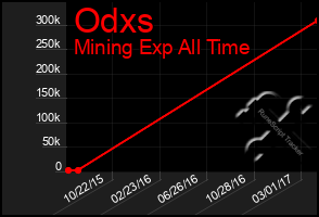 Total Graph of Odxs