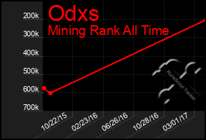 Total Graph of Odxs