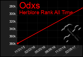 Total Graph of Odxs