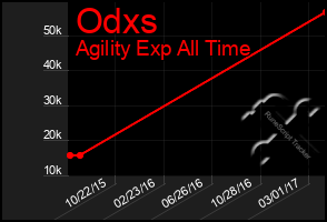 Total Graph of Odxs