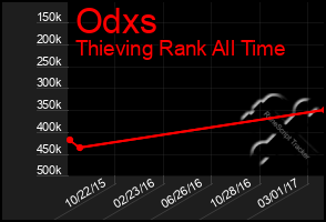 Total Graph of Odxs