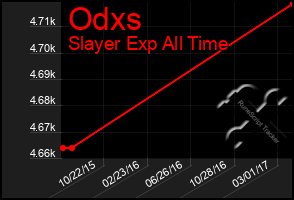 Total Graph of Odxs