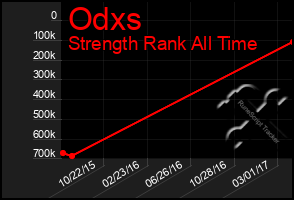 Total Graph of Odxs