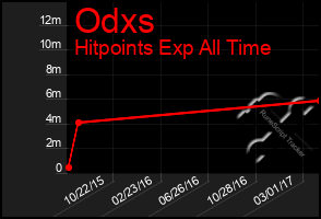 Total Graph of Odxs