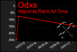 Total Graph of Odxs