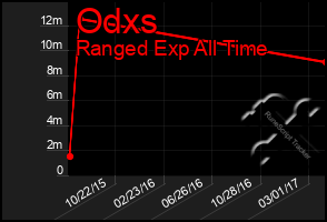 Total Graph of Odxs