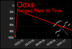 Total Graph of Odxs