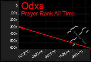 Total Graph of Odxs