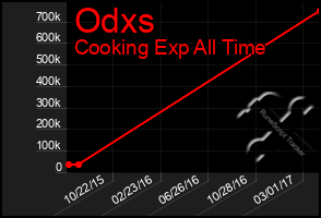 Total Graph of Odxs