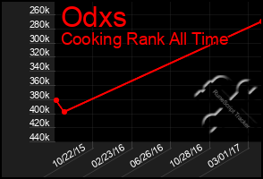 Total Graph of Odxs