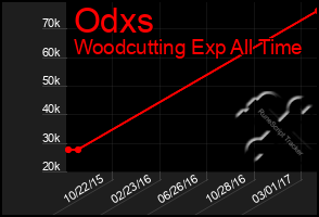 Total Graph of Odxs