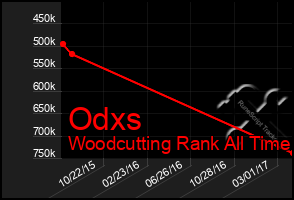 Total Graph of Odxs